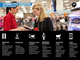 Shoppers build and
maintain shopping
lists that are
accessible
anywhere, update
automatically and
reward loyalty
Shopper
identified and
retailer engages
in the journey as
soon as they set
foot in the store
Provide product
details in app with
promotions and
incentives in
context of real time
shopper activity
Analytics used
to understand
shopper
behavior,
improve service
and optimize
shopping
environment
SHOPPING
LIST
PRESENCE PERSONAL
ASSISTANT
POST
PURCHASE
SHOPPING
CART
Full function
shopping cart
with scan
triggers, running
totals, real time
incentives, and
expedited
checkout
PRODUCT INFO
LOOKUP
Access
assistance from
in-store
associates with
the press of a
button within the
retailer’s
application
 