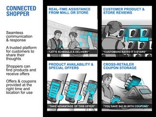 Seamless
communication
& response
A trusted platform
for customers to
share their
thoughts
Shoppers can
find products and
receive offers
Offers & coupons
provided at the
right time and
location for use
REAL-TIME ASSISTANCE
FROM MALL OR STORE
PRODUCT AVAILABILITY &
SPECIAL OFFERS
CUSTOMER PRODUCT &
STORE REVIEWS
CROSS-RETAILER
COUPON STORAGE
“LET’S SCHEDULE A DELIVERY” “CUSTOMERS RATED IT 5-STARS”
“TAKE ADVANTAGE OF THIS OFFER” “YOU SAVE $42.50 WITH COUPONS”
 