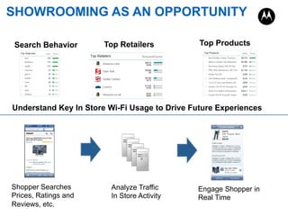SHOWROOMING AS AN OPPORTUNITY
Shopper Searches
Prices, Ratings and
Reviews, etc.
Engage Shopper in
Real Time
Analyze Traffic
In Store Activity
Understand Key In Store Wi-Fi Usage to Drive Future Experiences
Search Behavior Top Retailers Top Products
 