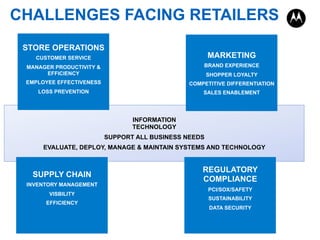 INFORMATION
TECHNOLOGY
SUPPORT ALL BUSINESS NEEDS
EVALUATE, DEPLOY, MANAGE & MAINTAIN SYSTEMS AND TECHNOLOGY
STORE OPERATIONS
CUSTOMER SERVICE
MANAGER PRODUCTIVITY &
EFFICIENCY
EMPLOYEE EFFECTIVENESS
LOSS PREVENTION
MARKETING
BRAND EXPERIENCE
SHOPPER LOYALTY
COMPETITIVE DIFFERENTIATION
SALES ENABLEMENT
SUPPLY CHAIN
INVENTORY MANAGEMENT
VISBILITY
EFFICIENCY
REGULATORY
COMPLIANCE
PCI/SOX/SAFETY
SUSTAINABILITY
DATA SECURITY
CHALLENGES FACING RETAILERS
 