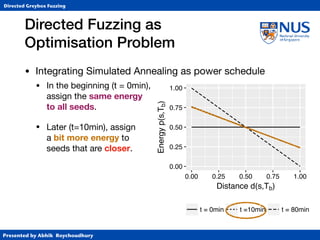 Presented by Abhik Roychoudhury
Directed Greybox Fuzzing
• Integrating Simulated Annealing as power schedule

• In the beginning (t = 0min),  
assign the same energy 
to all seeds.

• Later (t=10min), assign 
a bit more energy to 
seeds that are closer. 
Directed Fuzzing as  
Optimisation Problem
dene the normalized seed
set of target locations Tb .
s. This trace contains the
ed distance d(s,Tb ) as
(m,Tb )
|
(3)
set S of seeds to fuzz. We
,Tb ) as the dierence be-
he minimum seed distance
by the dierence between
0.00
0.25
0.50
0.75
1.00
0.00 0.25 0.50 0.75 1.00
Distance d(s,Tb)
Energyp(s,Tb)
t = 0min t =10min t = 80min
 