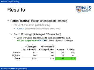 Presented by Abhik Roychoudhury
Directed Greybox Fuzzing
Results
• Patch Testing: Reach changed statements

• State-of-the-art in patch testing

• KATCH (based on Klee symbolic exec. tool)

• Patch Coverage (#changed BBs reached)

• While we would expect Klee to take a substantial lead,  
AFLGo outperforms KATCH in terms of patch coverage.
is unrelated to the concept [32]. We make a conscious eort to
explain the observed phenomena and distinguish conceptual from
technical origins. Moreover, we encourage the reader to consider
the perspective of a security researcher who is actually handling
these tools to establish whether there exists a vulnerability.
5.1 Patch Coverage
We begin by analyzing the patch coverage achieved by both K
and AFLG as measured by the number of previously uncovered
basic blocks that were changed in the respective patch.
Table 1: Patch coverage results showing the number of previ-
ously uncovered targets that K and AFLG could cover
in the stipulated time budget, respectively.
#Changed #Uncovered
Basic Blocks Changed BBs K AFLG
Binutils 852 702 135 159
Diutils 166 108 63 64
Sum 1018 810 198 223
complex inp
executed onl
for certain a
dened stru
higher-quali
approach [2
To unders
we investiga
we can see
cannot cove
cover. We at
vidual streng
dicult con
be dicult t
quickly exp
stuck in a pa
AFLG and
282 targets
cover indi
 
