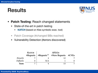 Presented by Abhik Roychoudhury
Directed Greybox Fuzzing
Results
• Patch Testing: Reach changed statements

• State-of-the-art in patch testing

• KATCH (based on Klee symbolic exec. tool)

• Patch Coverage (#changed BBs reached)

• Vulnerability Detection (#errors discovered)
As future work, we are planning to integrate symbolic-execution-
based directed whitebox fuzzing and directed greybox fuzzing to
achieve a directed fuzzing technique that is both very eective and
very ecient in terms of reaching pre-specied target locations.
We believe that such an integration would be superior to each
technique individually. An integrated directed fuzzing technique
that leverages both symbolic execution and search as optmization
problem would be able to draw on their combined strengths to
mitigate their indiviual weaknesses. Driller [38] is an example of
an (undirected) fuzzer that integrates the AFL greybox fuzzer and
the K whitebox fuzzer.
5.2 Vulnerability Detection
Table 2: Showing the number of previously unreported bugs
found by AFLG (reported Apr’2017) in addition to the num-
ber of bug reports for K (reported Feb’2013).
K AFLG
#Reports #Reports14 #New Reports #CVEs
Binutils 7 4 12 7
Diutils 0 N/A 1 0
Sum 7 4 13 7
AFLG found 13 previously unreported bugs in addition to 4 of
Table 3: Bug rep
Report-ID
Binutils
21408
21409
21412
21414
21415
21417
Diutils http://lists.g
We attribute m
to the eciency of
program analysis a
magnitute more in
is the runtime che
error detection mec
the program when
we instrumented o
Sanitizer (ASAN). I
e.g., by reading be
writing memory th
a SEGFAULT even
fuzzer uses this sig
for a generated in
(i.e., interprets) th
and uses constrain
 