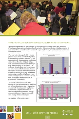 2010 ˜ 2011 RAPPORT ANNUEL
10
PROJET D’INTÉGRATION ÉCONOMIQUE DES IMMIGRANTS FRANCOPHONES
Depuis quelques années, la Saskatchewan est devenue une destination prisée pour beaucoup
d’immigrants francophones. Installés dans les grandes villes comme Regina et Saskatoon, ceux-ci
sont confrontés à de nombreux défis comme le logement, l’emploi, l’éducation de leurs enfants et
l’intégration sociale.
C’est pour cette raison que le CCS a mis en
place un projet visant à faciliter l’intégration
économique des nouveaux arrivants. Il s’agit
de rencontres de réseautage entre employeurs
et chercheurs d’emploi. L’objectif visé par
cette activité est de créer un cadre d’échanges
et de rencontres entre les entreprises à la
recherche de main-d’œuvre et les personnes
qui sont à la recherche d’un emploi. En plus
de donner l’occasion de rencontrer plusieurs
employeurs dans un même lieu, ces sessions
de réseautage contribuent également à une
meilleure intégration des nouveaux arrivants
dans le tissu social et économique de la
communauté fransasksoise.
Au cours de la dernière année, le CCS a
organisé un total de cinq rencontres, dont trois
ont eu lieu à Saskatoon et deux à Regina. Ces
rencontres de réseautage entre employeurs
et chercheurs d’emploi ont mobilisé en
tout 32 employeurs provenant des secteurs
communautaire, privé et gouvernemental,
ainsi que 255 chercheurs d’emplois.
Partenaires : DÉO, RHDCC, CIC
 