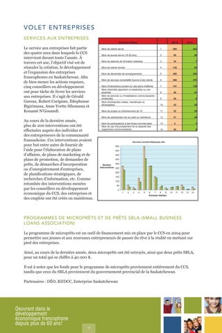 Oeuvrant dans le
développement
économique francophone
depuis plus de 60 ans!
9
VOLET ENTREPRISES
SERVICES AUX ENTREPRISES
Le service aux entreprises fait partie
des quatre axes dans lesquels le CCS
intervient durant toute l’année. À
travers cet axe, l’objectif visé est de
stimuler la création, le développement
et l’expansion des entreprises
francophones en Saskatchewan. Afin
de bien mener les actions requises,
cinq conseillers en développement
ont pour tâche de livrer les services
aux entreprises. Il s’agit de Gérald
Gareau, Robert Carignan, Ildephonse
Bigirimana, Anne Yvette Sibomana et
Kouamé N’Gouandi.
Au cours de la dernière année,
plus de 200 interventions ont été
effectuées auprès des individus et
des entrepreneurs de la communauté
fransaskoise. Ces interventions avaient
pour but entre autre de fournir de
l’aide pour l’élaboration de plans
d’affaires, de plans de marketing et de
plans de promotion, de demandes de
prêts, de démarches d’incorporation
ou d’enregistrement d’entreprises,
de planifications stratégiques, de
recherches d’information, etc. Comme
retombée des interventions menées
par les conseillers en développement
économique du CCS, des entreprises et
des emplois ont été créés ou maintenus.
PROGRAMMES DE MICROPRÊTS ET DE PRÊTS SBLA (SMALL BUSINESS
LOANS ASSOCIATION)
Le programme de microprêts est un outil de financement mis en place par le CCS en 2004 pour
permettre aux jeunes et aux nouveaux entrepreneurs de passer du rêve à la réalité en mettant sur
pied des entreprises.
Ainsi, au cours de la dernière année, deux microprêts ont été octroyés, ainsi que deux prêts SBLA,
pour un total qui se chiffre à 40 000 $.
Il est à noter que les fonds pour le programme de microprêts proviennent entièrement du CCS,
tandis que ceux du SBLA proviennent du gouvernement provincial de la Saskatchewan.
Partenaires : DÉO, RHDCC, Enterprise Saskatchewan
Extrants réalisés 09-10 10-11
Nbre de clients servis 1 268 222
Nbre de jeunes servis (18-29 ans) 2 50 28
Nbre de séances de formation réalisées 3 24 7
Nbre de clients formés 4 130 84
Nbre de demandes de renseignements 5 492 354
Nbre de services consultatifs fournis à des clients 6 268 270
Nbre d'interactions portant sur des plans d'affaires 7 147 135
Nbre d'activités apportant un leadership ou une
expertise 8 26 43
Nbre de services ou d'installations communautaires
améliorées 9 20 6
Nbre d'entreprises créées, maintenues ou
développées 10 22 29
Nbre de projets ou d'événements de T4 11 32 35
Nbre de partenariats mis sur pied ou maintenus 12 51 29
Nbre de participations à des foires commerciales 13 2 4
Nbre de cas d'accroissement de la capacité des
organismes communautaires 14 30 8
0
50
100
150
200
250
300
350
400
450
500
Nombre
interventions
1 2 3 4 5 6 7 8 9 10 11 12 13 14
Extrants réalisés
Services conseils-Statisques clés
 