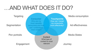 …AND WHAT DOES IT DO?
      Targeting                                                Media consumption
                     Consumer               Touchpoints
                     Who are my            How can I target
                     most valuable          my consumers
Segmentation      consumers and how        more effectively?    Ad effectiveness
                   can I understand
                     them better?

 Pen portraits                                                 Media States
                                  Content
                                What type of
                               content is most
        Engagement                relevant                 Journey
 