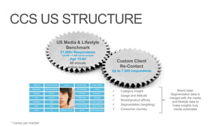CCS US STRUCTURE
                      US Media & Lifestyle
                          Benchmark
                       27,000+ Respondents
                        (20,000 + 7,000 bonus sample)
                             Age 15-64
                             60 minute
                                                            Custom Client
                            online survey                    Re-Contact
                                                        Up to 7,500 respondents




                                                            Category Insight               Brand data/
                                                            Usage and Attitude         Segmentation data is
                                                                                        merged with the media
                                                            Brand/product affinity
                                                                                         and lifestyle data to
                                                            Segmentation (targeting)    make insights truly
                                                            Consumer Journey             media actionable



* Varies per market
 