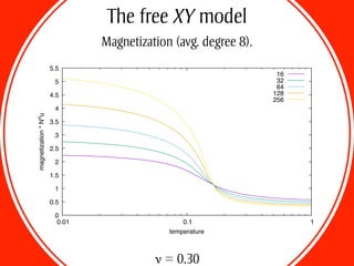 The free XY model
Magnetization (avg. degree 8).
0
0.5
1
1.5
2
2.5
3
3.5
4
4.5
5
5.5
0.01 0.1 1
magnetization*Nnu
temperature
16
32
64
128
256
ν = 0.30
 