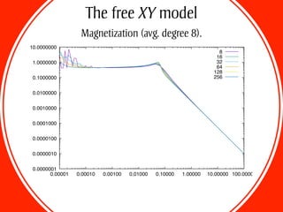 The free XY model
Magnetization (avg. degree 8).
0.0000001
0.0000010
0.0000100
0.0001000
0.0010000
0.0100000
0.1000000
1.0000000
10.0000000
0.00001 0.00010 0.00100 0.01000 0.10000 1.00000 10.00000 100.00000
8
16
32
64
128
256
 