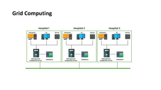 Grid Computing
 