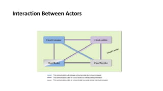 Interaction Between Actors
 