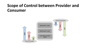 Scope of Control between Provider and
Consumer
 