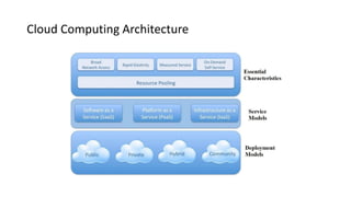 Cloud Computing Architecture
 