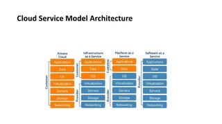 Cloud Service Model Architecture
 