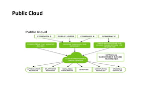 Public Cloud
 