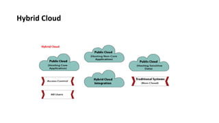 Hybrid Cloud
 