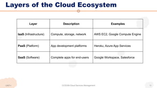 Layers of the Cloud Ecosystem
Layer Description Examples
IaaS (Infrastructure) Compute, storage, network AWS EC2, Google Compute Engine
PaaS (Platform) App development platforms Heroku, Azure App Services
SaaS (Software) Complete apps for end-users Google Workspace, Salesforce
CCS336-Cloud Services Management 11
UNIT-I
 
