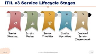 ITIL v3 Service Lifecycle Stages
UNIT-I CCS336-Cloud Services Management 34
 