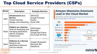Top Cloud Service Providers (CSPs)
UNIT-I CCS336-Cloud Services Management 7
Model Description Example Services
IaaS
Infrastructure as a
Service
Virtual machines,
storage, and networking.
AWS EC2
Google Compute
Engine
Azure VMs
PaaS
Platform as a Service
Tools for developing and
managing applications
without managing
infrastructure.
AWS Elastic
Beanstalk
Google App Engine
Azure App Services
SaaS
Software as a Service
Ready-to-use
applications delivered
over the internet.
Google Workspace
Microsoft 365
Salesforce
 