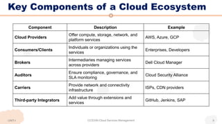 Key Components of a Cloud Ecosystem
Component Description Example
Cloud Providers
Offer compute, storage, network, and
platform services
AWS, Azure, GCP
Consumers/Clients
Individuals or organizations using the
services
Enterprises, Developers
Brokers
Intermediaries managing services
across providers
Dell Cloud Manager
Auditors
Ensure compliance, governance, and
SLA monitoring
Cloud Security Alliance
Carriers
Provide network and connectivity
infrastructure
ISPs, CDN providers
Third-party Integrators
Add value through extensions and
services
GitHub, Jenkins, SAP
CCS336-Cloud Services Management 9
UNIT-I
 