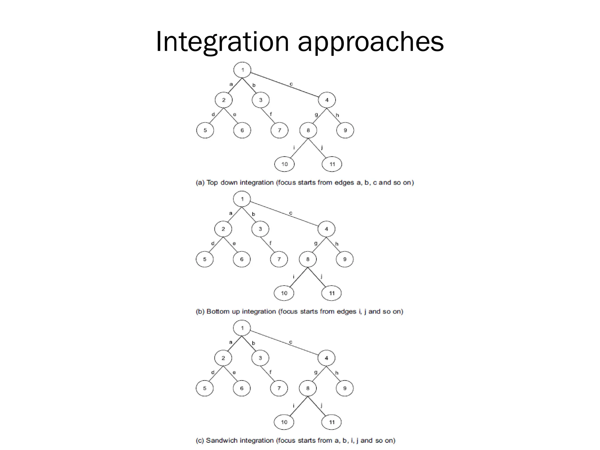 Integration approaches
 