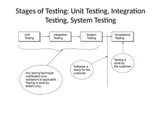 Stages of Testing: Unit Testing, Integration
Testing, System Testing
 