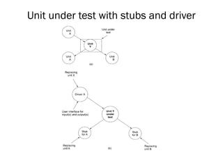 Unit under test with stubs and driver
 