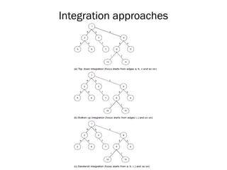 Integration approaches
 