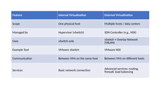 CCS372 Unit 3.pptx - VIRTUALIZATION : NETWORK | PPTX