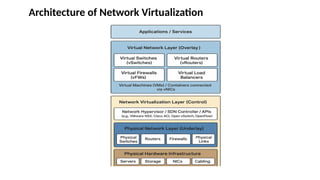 CCS372 Unit 3.pptx - VIRTUALIZATION : NETWORK | PPTX