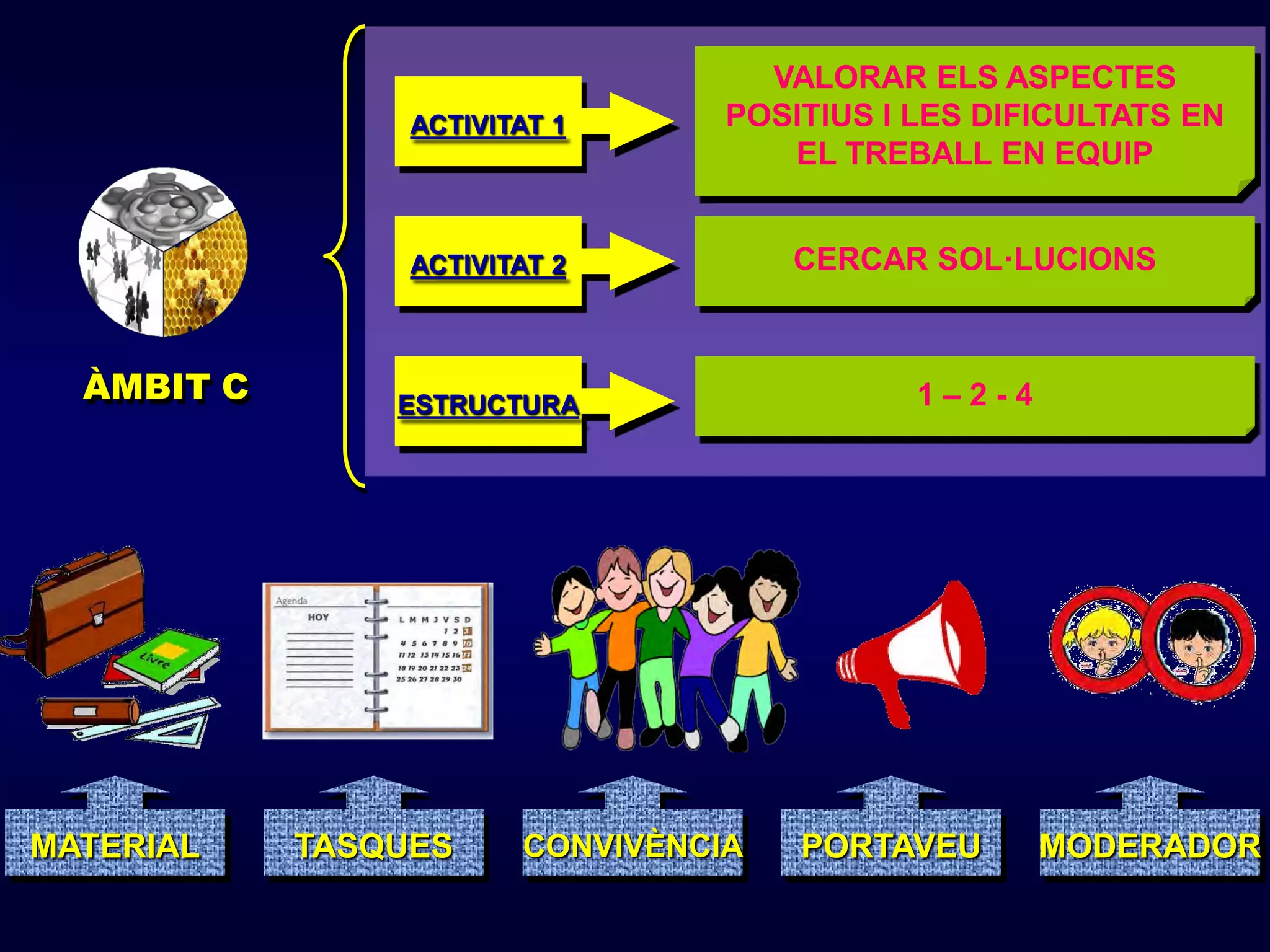 VALORAR ELS ASPECTES
                 ACTIVITAT 1      POSITIUS I LES DIFICULTATS EN
                                     EL TREBALL EN EQUIP


                 ACTIVITAT 2          CERCAR SOL·LUCIONS



  ÀMBIT C       ESTRUCTURA                   1–2-4




MATERIAL    TASQUES     CONVIVÈNCIA   PORTAVEU       MODERADOR
 