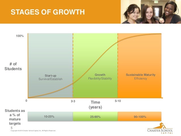 Growth Strategies For Charter Schools Start up Expansion Maturity
