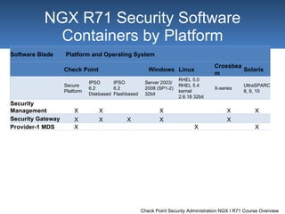 NGX R71  Security Software Containers by Platform Software Blade Platform and Operating System Check Point Windows Linux Crossbeam Solaris Secure Platform IPSO  6.2  Diskbased IPSO  6.2  Flashbased Server 2003/ 2008 (SP1-2)  32bit RHEL 5.0 RHEL 5.4  kernel  2.6.18 32bit X-series UltraSPARC  8, 9, 10 Security  Management X X X X X Security Gateway X X X X X Provider-1 MDS X X X 