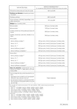 40 CC 2013/32
NATURE DES FRAIS
NIVEAU D’INDEMNISATION (1)
En complément des prestations versées par la sécurité sociale
Orthodontie remboursée par la sécurité sociale 100 % de la BR
Prothèses non dentaires (acceptées par la sécu-
rité sociale)
Prothèses auditives 200 % de la BR
Autres prothèses médicales (appareillage, ortho-
pédie, accessoires)
70 % de la BR
Optique (pour 2 années civiles)
Monture adulte 95 € pour 2 années civiles
Monture enfant 75 € pour 2 années civiles
Lentilles cornéennes remboursées par la sécurité
sociale
100 € pour 2 années civiles
Lentilles correctrices prescrites refusées et je-
tables
100 € pour 2 années civiles
Verres adulte :
Verres unifocaux simples (3)
45 € par verre, limité à 2 verres pour 2 années civiles
Verres « A » (3)
90 € par verre, limité à 2 verres pour 2 années civiles
Verres « B » (3)
105 € par verre, limité à 2 verres pour 2 années civiles
Verres multifocaux simples (3)
120 € par verre, limité à 2 verres pour 2 années civiles
Verres multifocaux complexes (3)
135 € par verre, limité à 2 verres pour 2 années civiles
Verres enfant :
Verres unifocaux simples (3)
45 € par verre, limité à 2 verres pour 2 années civiles
Verres « A » (3)
55 € par verre, limité à 2 verres pour 2 années civiles
Verres « B » (3)
65 € par verre, limité à 2 verres pour 2 années civiles
Verres multifocaux simples (3)
120 € par verre, limité à 2 verres pour 2 années civiles
Verres multifocaux complexes(3)
135 € par verre, limité à 2 verres pour 2 années civiles
Actes de prévention (conformément aux dis-
positions du décret n° 2005-1226 du 29 sep-
tembre 2005)
Prise en charge des deux actes de prévention sui-
vants :
– détartrage annuel complet sus et sous-gingival,
effectué en deux séances maximum
– les vaccinations seules ou combinées de la diph-
térie, du tétanos et de la poliomyélite, et ce quel
que soit l’âge
Ticket modérateur
FR : frais réels ; BR : base de remboursement ;TM : ticket modérateur ; PMSS : plafond mensuel sécurité sociale.
Verres adulte :
Verres « A » : LPP 2280660 – 2282793 – 2263459 – 2265330 – 2235776 – 2295896.
Verres « B » : LPP 2284527 – 2254868 – 2212976 – 2252668 – 2288519 – 2299523.
Verres unifocaux simples : LPP 2203240 – 2287916 – 2259966 – 2226412.
Verres multifocaux simples : LPP 2290396 – 2291183 – 2227038 – 2299180.
Verres multifocaux complexes : LPP 2245384 – 2295198 – 2202239 – 2252042.
Verres enfant :
Verres « A » : LPP 2243540 – 2297441 – 2243304 – 2291088 – 2273854 – 2248320.
Verres « B » : LPP 2283953 – 2219381 – 2238941 – 2268385 – 2245036 – 2206800.
Verres unifocaux simples : LPP 2261874 – 2242457 – 2200393 – 2270413.
Verres multifocaux simples : LPP 2259245 – 2264045 – 2240671 – 2282221.
Verres multifocaux complexes : 2238792 – 2202452 – 2234239 – 2259660.
 