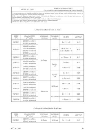 CC 2013/32 41
NATURE DES FRAIS
NIVEAU D’INDEMNISATION (1)
En complément des prestations versées par la sécurité sociale
(1) Les remboursements sont effectués pour des frais relevant des législations maladie, accident de travail, maladie professionnelle et maternité, et
sont limités, toutes prestations comprises, aux frais réels engagés.
(2) Dans la limite de 60 jours en hospitalisation médicale et chirurgicale, de 30 jours par année civile en maison de repos, de convalescence ou
d’accueil spécialisé pour handicapé en secteur psychiatrique.
(3) En cas de panachage des types de verres, la limite à 2 verres toutes les 2 années civiles s’applique.
(*) Remboursé selon conditions déﬁnies nonobstant toutes interventions de la sécurité sociale.
(**) Maximum 30 jours en psychiatrie et en rééducation de toute nature.
Grille verres adulte (16 ans et plus)
CODE
TIPS
NOUVEAU CODE
LPP adulte
UNIFOCAUX
multifocaux
AVEC/SANS
cylindre
SPHÈRE MONTANT
202A00.11
2203240 verre blanc
2287916 verre teinté
Unifocaux
Sphérique
De – 6 à + 6 45 €
202A00.12
2280660 verre blanc
2282793 verre blanc
2263459 verre teinté
2265330 verre teinté
De – 6,25 à – 10
ou de + 6,25 à + 10
90 €
202A00.13
2235776 verre blanc
2295896 verre teinté
< – 10 ou > + 10 90 €
202A00.21
2259966 verre blanc
2226412 verre teinté Cylindre
< 4
De – 6 + 6 45 €
202A00.22
2284527 verre blanc
2254868 verre teinté
< – 6 et > + 6 105 €
202A00.23
2212976 verre blanc
2252668 verre teinté Cylindre
> 4
De – 6 + 6 105 €
202A00.24
2288519 verre blanc
2299523 verre teinté
< – 6 et > + 6 105 €
202A00.31
2290396 verre blanc
2291183 verre teinté
Multifocaux
Sphérique
De – 4 à + 4 120 €
202A00.32
2245384 verre blanc
2295198 verre teinté
< – 4 ou > + 4 135 €
202A00.41
2227038 verre blanc
2299180 verre teinté
Tout cylindre
De – 8 à + 8 120 €
202A00.42
2202239 verre blanc
2252042 verre teinté
< – 8 ou > + 8 135 €
Grille verres enfant (moins de 16 ans)
CODE
TIPS
NOUVEAU CODE
LPP enfant
UNIFOCAUX
multifocaux
AVEC/SANS
cylindre
SPHÈRE MONTANT
202A00.11
2261874 verre blanc
2242457 verre teinté
Unifocaux Sphérique De – 6 à + 6 45 €
 