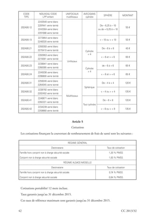 42 CC 2013/32
CODE
TIPS
NOUVEAU CODE
LPP enfant
UNIFOCAUX
multifocaux
AVEC/SANS
cylindre
SPHÈRE MONTANT
202A00.12
2243540 verre blanc
2297441 verre teinté
2243304 verre blanc
2291088 verre teinté
De – 6,25 à – 10
ou de + 6,25 à + 10
55 €
202A00.13
2273854 verre blanc
2248320 verre teinté
< – 10 ou > + 10 55 €
202A00.21
2200393 verre blanc
2270413 verre teinté
Unifocaux
Cylindre
< 4
De – 6 à + 6 45 €
202A00.22
2283953 verre blanc
2219381 verre teinté
< – 6 et > + 6 65 €
202A00.23
2238941 verre blanc
2268385 verre teinté Cylindre
> 4
de – 6 à + 6 65 €
202A00.24
2245036 verre blanc
2206800 verre teinté
< – 6 et > + 6 65 €
202A00.31
2259245 verre blanc
2264045 verre teinté
Multifocaux
Sphérique
De – 4 à + 4 120 €
202A00.32
2238792 verre blanc
2202452 verre teinté
< – 4 ou > + 4 135 €
202A00.41
2240671 verre blanc
2282221 verre teinté
Tout cylindre
De – 8 + 8 120 €
202A00.42
2234239 verre blanc
2259660 verre teinté
< – 8 ou > + 8 135 €
Article 5
Cotisations
Les cotisations finançant la couverture de remboursement de frais de santé sont les suivantes :
RÉGIME GÉNÉRAL
Destinataire Taux de cotisation
Famille hors conjoint non à charge sécurité sociale 1,20 % PMSS
Conjoint non à charge sécurité sociale 1,03 % PMSS
RÉGIME ALSACE-MOSELLE
Destinataire Taux de cotisation
Famille hors conjoint non à charge sécurité sociale 0,74 % PMSS
Conjoint non à charge sécurité sociale 0,64 % PMSS
Cotisations portabilité 12 mois incluse.
Taux garantis jusqu’au 31 décembre 2015.
Ces taux de référence maximum sont garantis jusqu’au 31 décembre 2015.
 