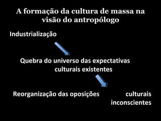 A formação da cultura de massa na visão do antropólogo Industrialização Quebra do universo das expectativas  culturais existentes Reorganização das oposições  culturais inconscientes 
