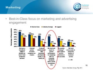 Marketing
• Best-in-Class focus on marketing and advertising
engagement
16
 
