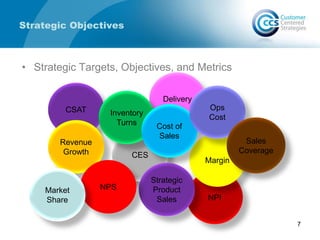 Delivery
• Strategic Targets, Objectives, and Metrics
CES
CSAT
NPI
Strategic Objectives
7
Revenue
Growth
Margin
Inventory
Turns
Strategic
Product
Sales
Cost of
Sales
NPS
Ops
Cost
Market
Share
Sales
Coverage
 