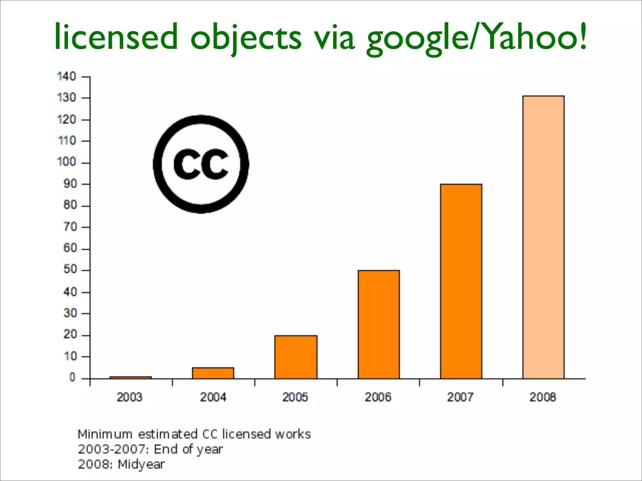 licensed objects via google/Yahoo!
 