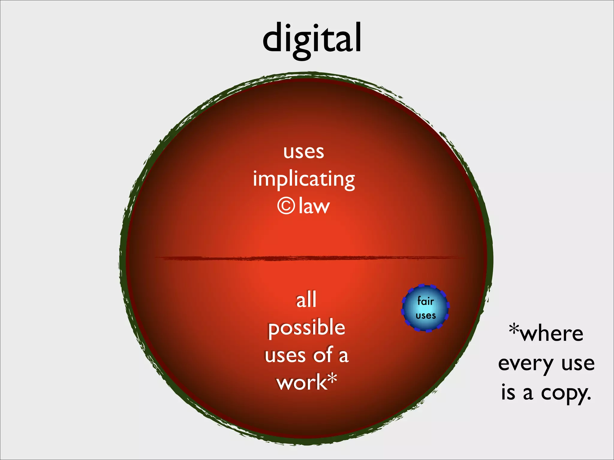 digital

   uses
implicating
  © law


    all       fair
              uses
 possible             *where
 uses of a           every use
  work*              is a copy.
 