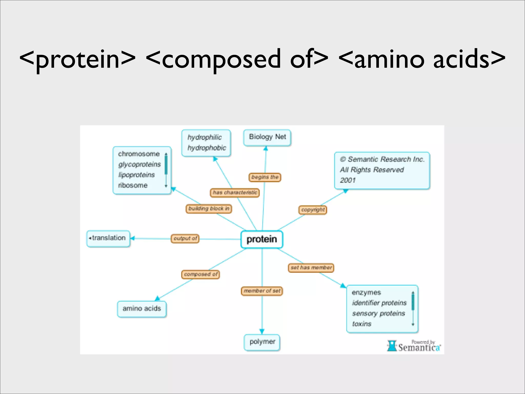 <protein> <composed of> <amino acids>
 