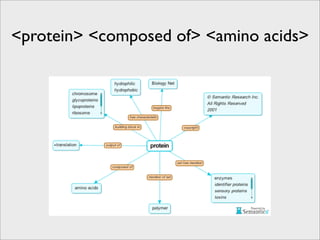 <protein> <composed of> <amino acids>
 
