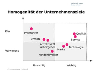 Homogenität der Unternehmensziele

Klar

Preisführer

Qualität

Umsatz
Attraktivität
Arbeitgeber
Verwirrung

Service

Marke

Technologie

Kundenloyalität

Unwichtig
KPI für Kundenzentrierung

54, 08.11.13

Wichtig

 