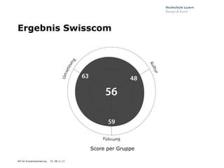 Ergebnis Swisscom

Score per Gruppe
KPI für Kundenzentrierung

57, 08.11.13

 