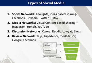 Types of Social Media
3
1. Social Networks: Thoughts, ideas based sharing-
Facebook, Linkedin, Twitter, Tiktok
2. Media Networks: Visual Content based sharing –
Instagram, tumblr, YouTube
3. Discussion Networks: Quora, Reddit, Lowyat, Blogs
4. Review Network: Yelp, Tripadvisor, foodadvisor,
Google, Facebook
Social, media
networks
Discussion
networks
Review networks
 