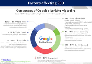 Factors affecting SEO
48
by Mike Khorev
(https://mikekhorev.com/seo-ranking-factors)
 