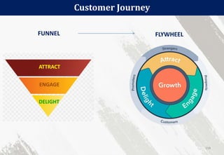 Customer Journey
158
FUNNEL FLYWHEEL
ATTRACT
ENGAGE
DELIGHT
 