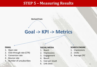 STEP 5 – Measuring Results
165
Goal -> KPI -> Metrics
EMAIL
1. Open rate
2. Click-through rate (CTR)
3. Conversion rate
4. Bounce rate
5. Number of unsubscribes
SOCIAL MEDIA
1. Reach
2. Impressions
3. Engagement
4. Result
5. Cost per result
6. Link clicks
SEARCH ENGINE
1. Impressions
2. Clicks
3. Average CPC
Derived From
 