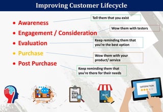  Awareness
 Engagement / Consideration
 Evaluation
 Purchase
 Post Purchase
Improving Customer Lifecycle
179
Tell them that you exist
Wow them with testers
Keep reminding them that
you’re the best option
Wow them with your
product/ service
Keep reminding them that
you’re there for their needs
 